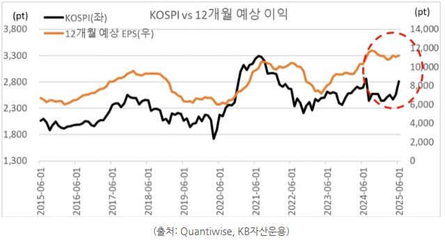 per 저평가 상태 해소 가능성이 높아지는 '코스피' 지수.